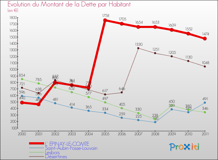 Evolution de la dette par habitant pour la commune de L' ÉPINAY-LE-COMTE et les communes proches Comparaison de la dette par habitant pour L' ÉPINAY-LE-COMTE et les communes voisines