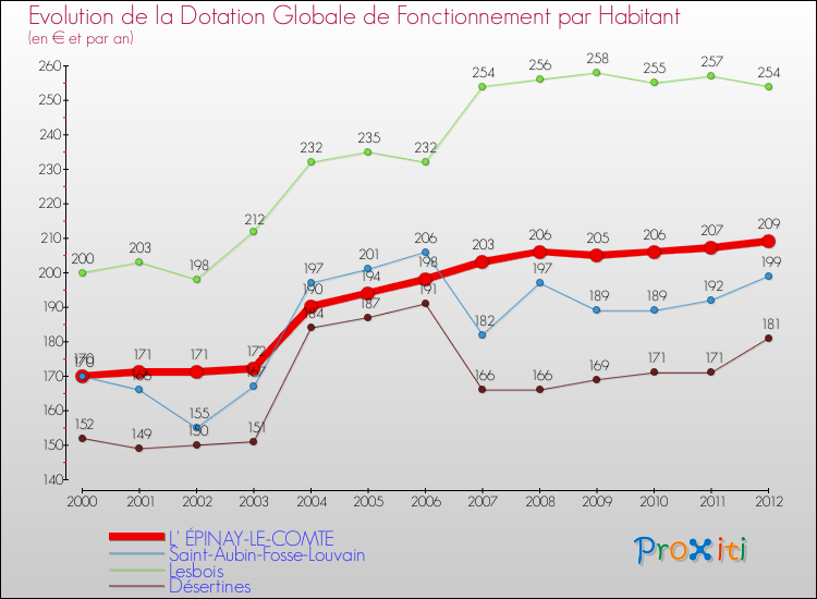 Evolution et montant de la dotation globale de fonctionnement par Habitant pour L' ÉPINAY-LE-COMTE et les communes proches Comparaison des dotations globales de fonctionnement par habitant pour L' ÉPINAY-LE-COMTE et les communes voisines