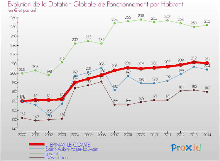 Evolution et montant de la dotation globale de fonctionnement par Habitant pour L' ÉPINAY-LE-COMTE et les communes proches de 2000 à 2014. Comparaison des dotations globales de fonctionnement par habitant pour L' ÉPINAY-LE-COMTE et les communes voisines de 2000 à 2014.