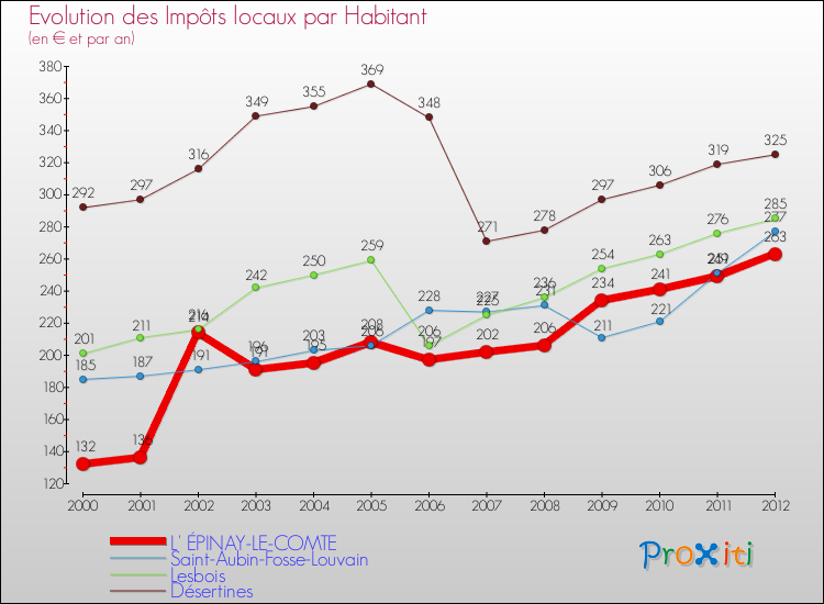 Evolution et montant des impôts locaux par Habitant pour L' ÉPINAY-LE-COMTE et les communes proches Comparaison des impôts locaux par habitant pour L' ÉPINAY-LE-COMTE et les communes voisines