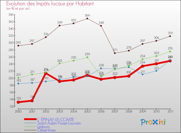 Evolution et montant des impôts locaux par Habitant pour L' ÉPINAY-LE-COMTE et les communes proches Comparaison des impôts locaux par habitant pour L' ÉPINAY-LE-COMTE et les communes voisines
