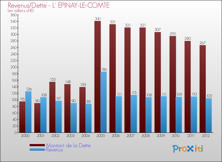 Evolution comparée de la dette et des revenus pour la commune de L' ÉPINAY-LE-COMTE de 2000 à 2012 Comparaison de la dette et des revenus pour L' ÉPINAY-LE-COMTE de 2000 à 2012