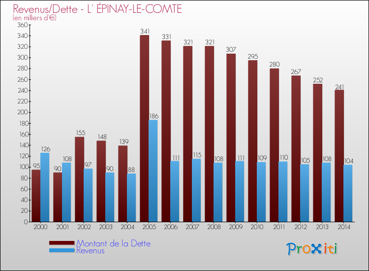 Evolution comparée de la dette et des revenus pour la commune de L' ÉPINAY-LE-COMTE de 2000 à 2014 Comparaison de la dette et des revenus pour L' ÉPINAY-LE-COMTE de 2000 à 2014