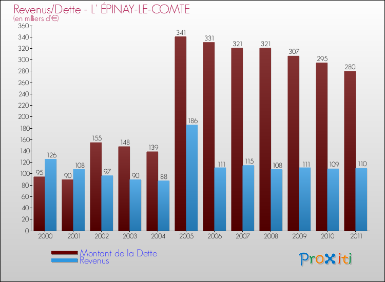 Evolution comparée de la dette et des revenus pour la commune de L' ÉPINAY-LE-COMTE de 2000 à 2011 Comparaison de la dette et des revenus pour L' ÉPINAY-LE-COMTE de 2000 à 2011