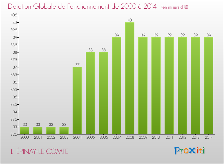 Evolution du montant de la Dotation Globale de Fonctionnement pour la commune de L' ÉPINAY-LE-COMTE de 2000 à 2014 Evolution du montant de la Dotation Globale de Fonctionnement pour L' ÉPINAY-LE-COMTE de 2000 à 2014