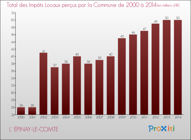Evolution des Impôts Locaux pour la commune de L' ÉPINAY-LE-COMTE de 2000 à 2014 Evolution des Impôts Locaux pour L' ÉPINAY-LE-COMTE de 2000 à 2014