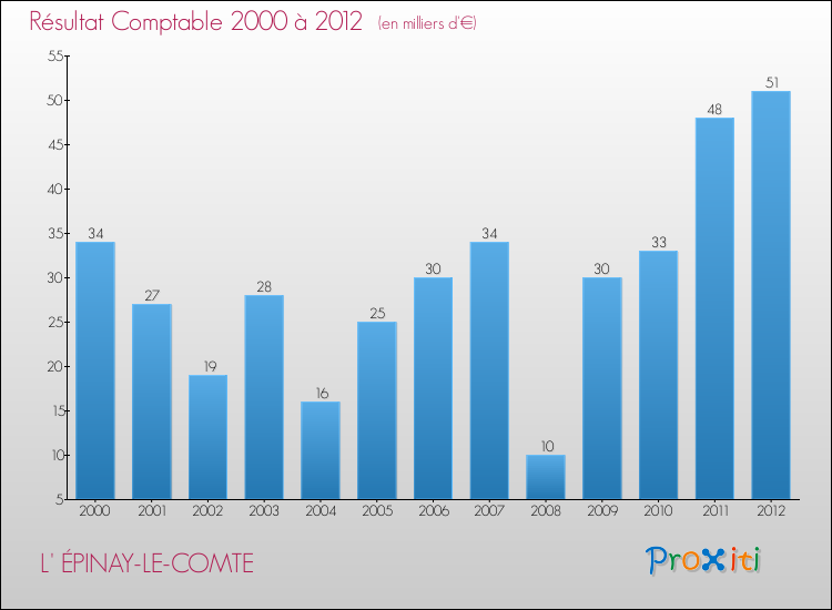 Evolution du résultat comptable pour la commune de L' ÉPINAY-LE-COMTE de 2000 à 2012 Evolution du résultat comptable pour L' ÉPINAY-LE-COMTE de 2000 à 2012