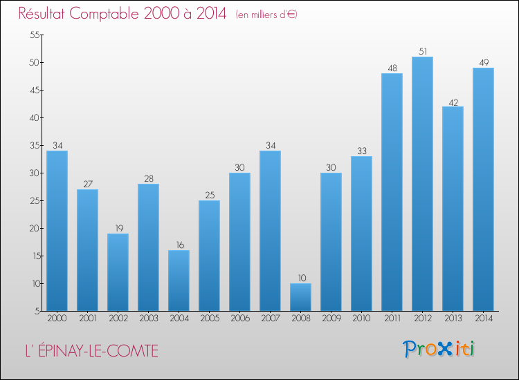 Evolution du résultat comptable pour la commune de L' ÉPINAY-LE-COMTE de 2000 à 2014 Evolution du résultat comptable pour L' ÉPINAY-LE-COMTE de 2000 à 2014