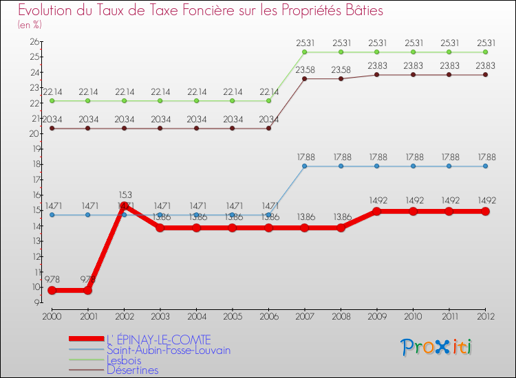 Evolution du taux de la taxe foncière sur le bati pour L' ÉPINAY-LE-COMTE et les communes proches de 2000 à 2012 Comparaison des taux de taxe foncière sur le bati pour L' ÉPINAY-LE-COMTE et les communes voisines de 2000 à 2012