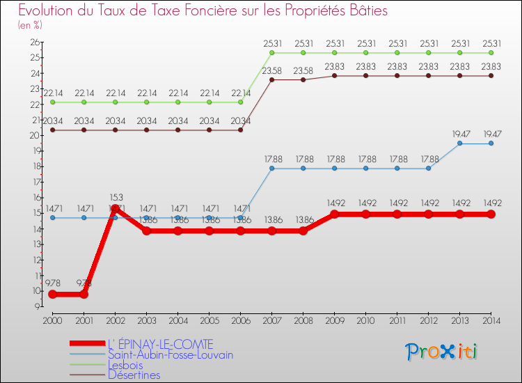 Evolution du taux de la taxe foncière sur le bati pour L' ÉPINAY-LE-COMTE et les communes proches de 2000 à 2014 Comparaison des taux de taxe foncière sur le bati pour L' ÉPINAY-LE-COMTE et les communes voisines de 2000 à 2014