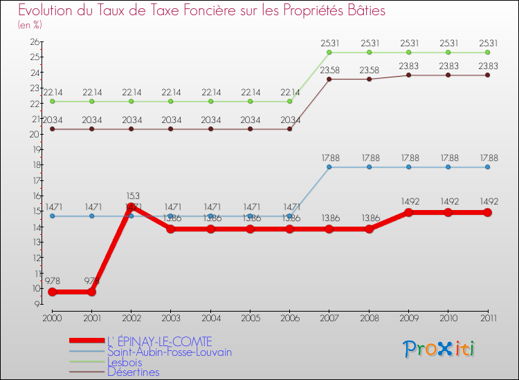 Evolution du taux de la taxe foncière sur le bati pour L' ÉPINAY-LE-COMTE et les communes proches Comparaison des taux de taxe foncière sur le bati pour L' ÉPINAY-LE-COMTE et les communes voisines