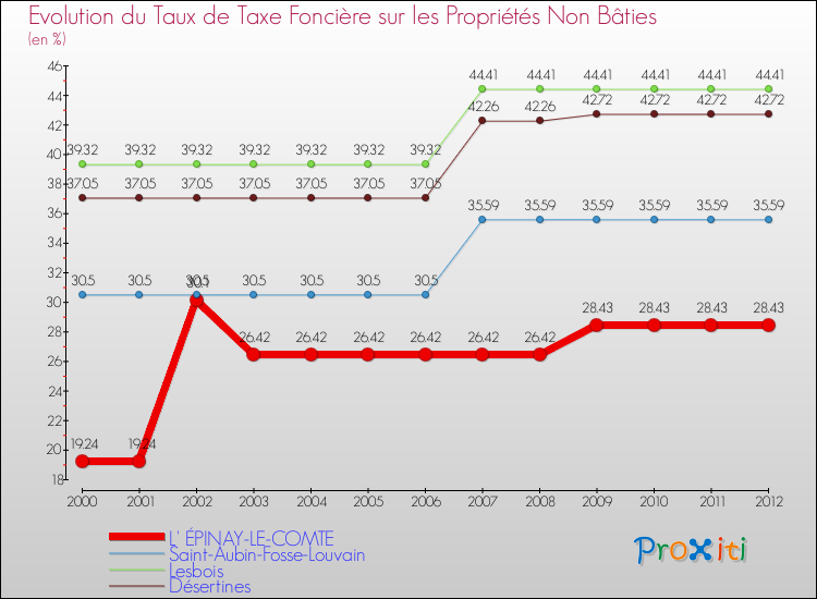 Evolution du taux de la taxe foncière sur les immeubles et terrains non batis pour L' ÉPINAY-LE-COMTE et les communes proches de 2000 à 2012 Comparaison des taux de la taxe foncière sur les immeubles et terrains non batis pour L' ÉPINAY-LE-COMTE et les communes voisines de 2000 à 2012