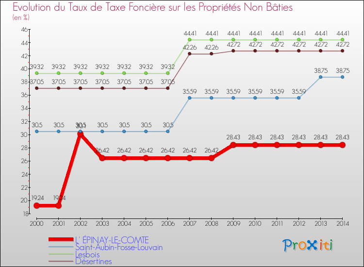 Evolution du taux de la taxe foncière sur les immeubles et terrains non batis pour L' ÉPINAY-LE-COMTE et les communes proches de 2000 à 2014 Comparaison des taux de la taxe foncière sur les immeubles et terrains non batis pour L' ÉPINAY-LE-COMTE et les communes voisines de 2000 à 2014