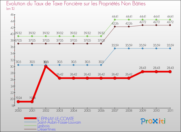 Evolution du taux de la taxe foncière sur les immeubles et terrains non batis pour L' ÉPINAY-LE-COMTE et les communes proches Comparaison des taux de la taxe foncière sur les immeubles et terrains non batis pour L' ÉPINAY-LE-COMTE et les communes voisines