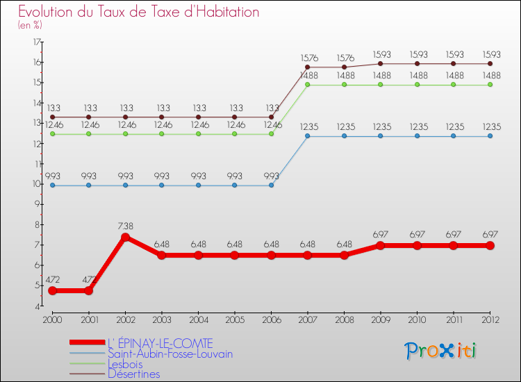 Evolution du taux de la taxe d'habitation pour L' ÉPINAY-LE-COMTE et les communes proches Comparaison des taux de la taxe d'habitation pour L' ÉPINAY-LE-COMTE et les communes voisines