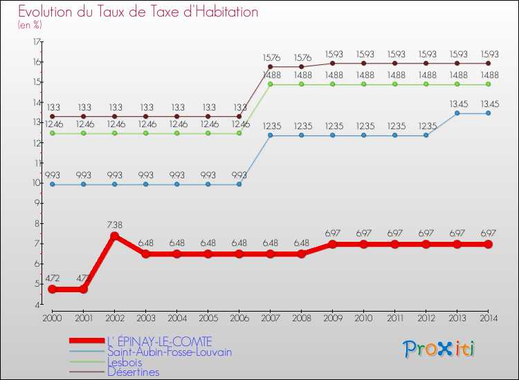 Evolution du taux de la taxe d'habitation pour L' ÉPINAY-LE-COMTE et les communes proches de 2000 à 2014 Comparaison des taux de la taxe d'habitation pour L' ÉPINAY-LE-COMTE et les communes voisines de 2000 à 2014