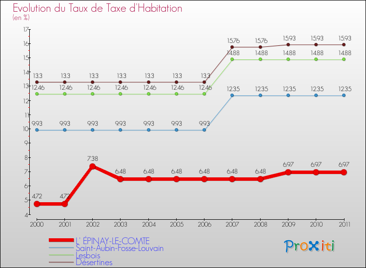 Evolution du taux de la taxe d'habitation pour L' ÉPINAY-LE-COMTE et les communes proches Comparaison des taux de la taxe d'habitation pour L' ÉPINAY-LE-COMTE et les communes voisines