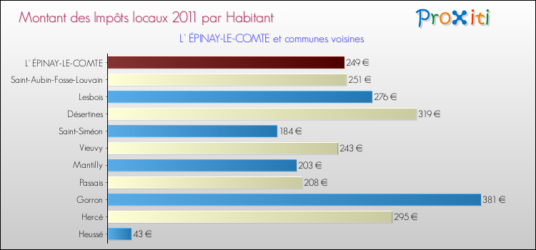 Montant des impôts locaux par Habitant pour L' ÉPINAY-LE-COMTE et les communes proches Comparaison des impôts locaux par habitant pour L' ÉPINAY-LE-COMTE et les communes voisines