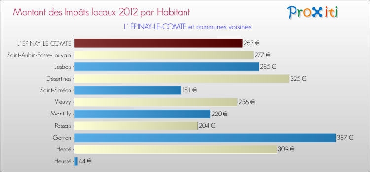 Montant des impôts locaux par Habitant pour L' ÉPINAY-LE-COMTE et les communes proches Comparaison des impôts locaux par habitant pour L' ÉPINAY-LE-COMTE et les communes voisines