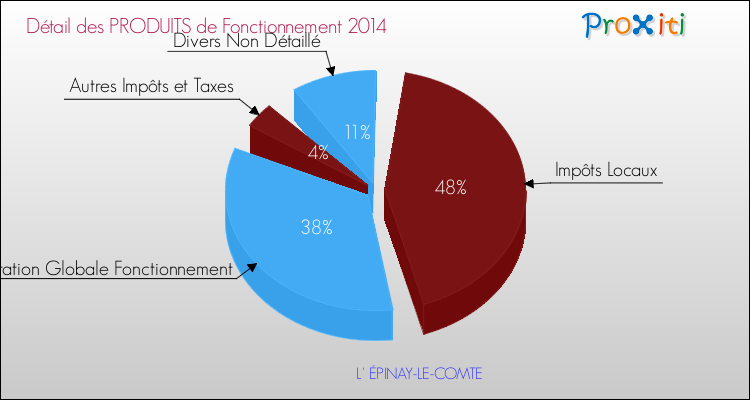 Décomposition du Budget de Fonctionnement 2014 de la commune de L' ÉPINAY-LE-COMTE Budget de Fonctionnement 2014 pour la commune de L' ÉPINAY-LE-COMTE