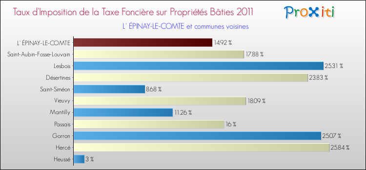 Taux d'imposition de la taxe foncière sur le bati 2011 pour L' ÉPINAY-LE-COMTE et les communes proches Comparaison des taux d'imposition de la taxe foncière sur le bati 2011 pour L' ÉPINAY-LE-COMTE et les communes voisines