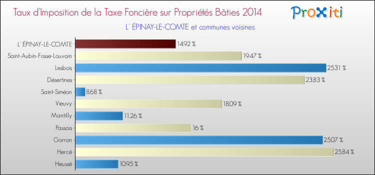 Taux d'imposition de la taxe foncière sur le bati 2014 pour L' ÉPINAY-LE-COMTE et les communes proches Comparaison des taux d'imposition de la taxe foncière sur le bati 2014 pour L' ÉPINAY-LE-COMTE et les communes voisines