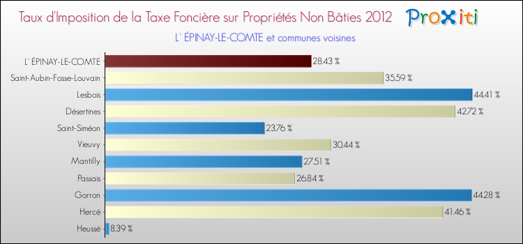 Taux d'imposition de la taxe foncière sur les immeubles et terrains non batis 2012 pour L' ÉPINAY-LE-COMTE et les communes proches Comparaison des taux d'imposition de la taxe foncière sur les immeubles et terrains non batis 2012 pour L' ÉPINAY-LE-COMTE et les communes voisines