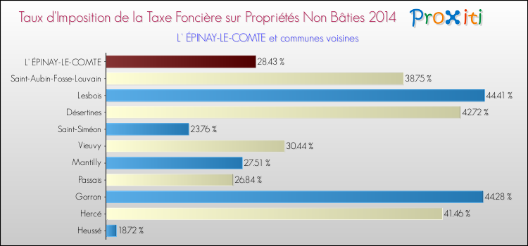 Taux d'imposition de la taxe foncière sur les immeubles et terrains non batis 2014 pour L' ÉPINAY-LE-COMTE et les communes proches Comparaison des taux d'imposition de la taxe foncière sur les immeubles et terrains non batis 2014 pour L' ÉPINAY-LE-COMTE et les communes voisines