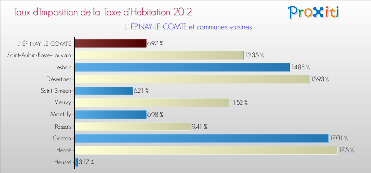 Taux d'imposition de la taxe d'habitation 2012 pour L' ÉPINAY-LE-COMTE et les communes proches Comparaison des taux d'imposition de la taxe d'habitation 2012 pour L' ÉPINAY-LE-COMTE et les communes voisines