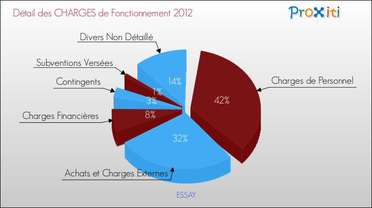 Décomposition des Charges de Fonctionnement 2012 de la commune de ESSAY Charges de Fonctionnement 2012 pour la commune de ESSAY