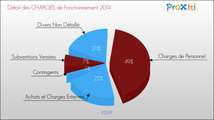 Décomposition des Charges de Fonctionnement 2014 de la commune de ESSAY Charges de Fonctionnement 2014 pour la commune de ESSAY
