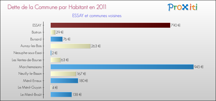 Dette par habitant de la commune en 2011 pour ESSAY et les communes proches Comparaison de la dette par habitant de la commune en 2011 pour ESSAY et les communes voisines