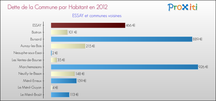 Dette par habitant de la commune en 2012 pour ESSAY et les communes proches Comparaison de la dette par habitant de la commune en 2012 pour ESSAY et les communes voisines