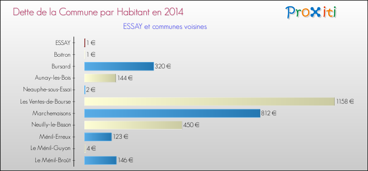 Dette par habitant de la commune en 2014 pour ESSAY et les communes proches Comparaison de la dette par habitant de la commune en 2014 pour ESSAY et les communes voisines