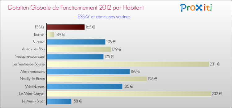 Montant des dotations globales de fonctionnement DGF par Habitant pour ESSAY et les communes proches Comparaison des des dotations globales de fonctionnement DGF par habitant pour ESSAY et les communes voisines