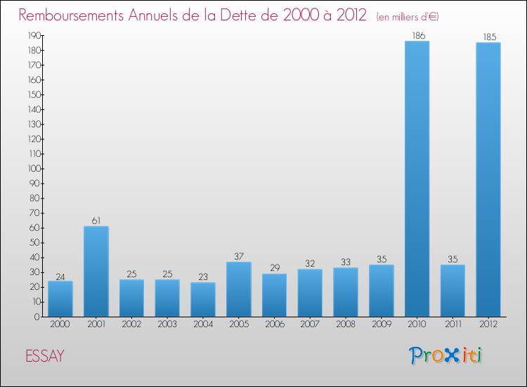 Evolution de l'annuité de la dette pour la commune de ESSAY de 2000 à 2012 Annuités de la dette pour ESSAY de 2000 à 2012