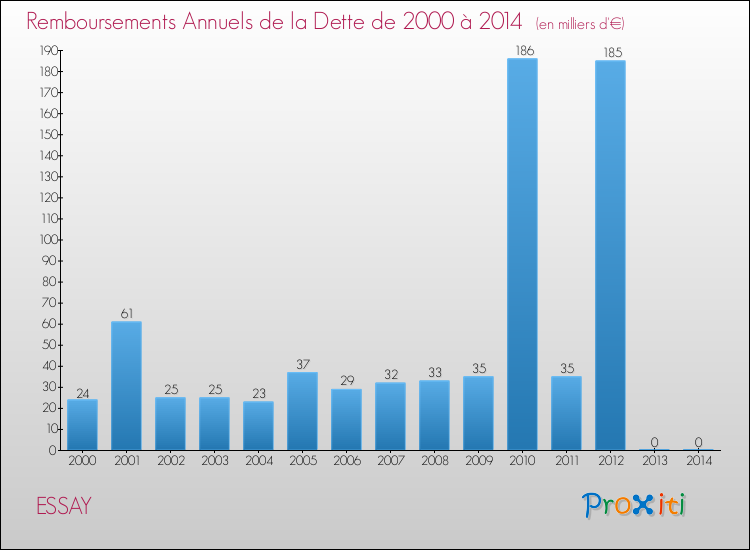 Evolution de l'annuité de la dette pour la commune de ESSAY de 2000 à 2014 Annuités de la dette pour ESSAY de 2000 à 2014