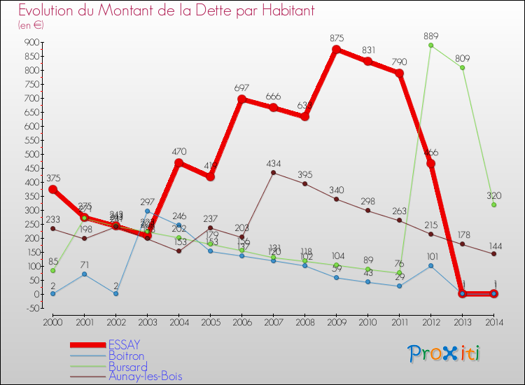 Evolution de la dette par habitant pour la commune de ESSAY et les communes proches de 2000 à 2014 Comparaison de la dette par habitant pour ESSAY et les communes voisines de 2000 à 2014