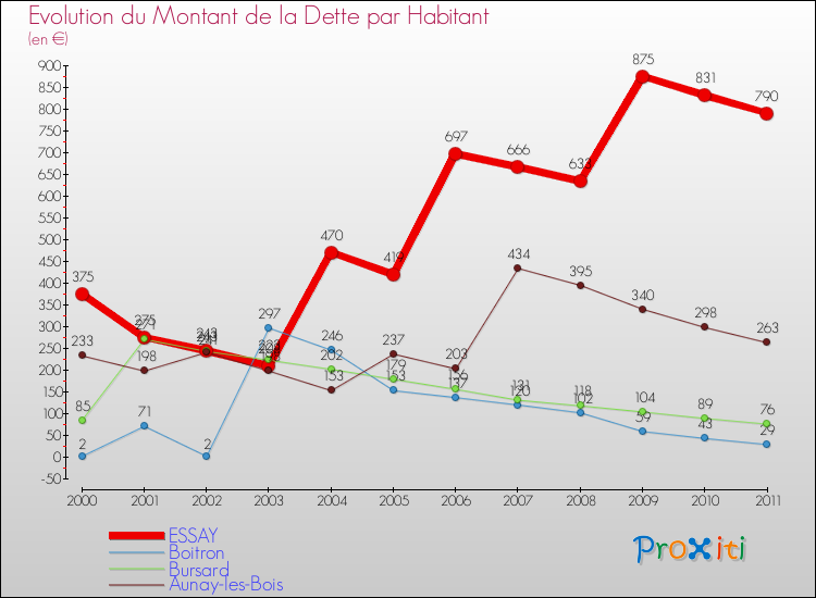 Evolution de la dette par habitant pour la commune de ESSAY et les communes proches Comparaison de la dette par habitant pour ESSAY et les communes voisines