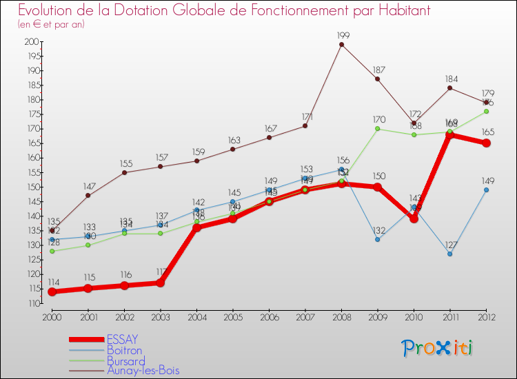 Evolution et montant de la dotation globale de fonctionnement par Habitant pour ESSAY et les communes proches Comparaison des dotations globales de fonctionnement par habitant pour ESSAY et les communes voisines