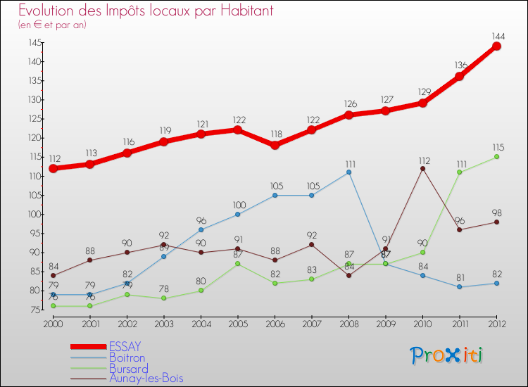 Evolution et montant des impôts locaux par Habitant pour ESSAY et les communes proches Comparaison des impôts locaux par habitant pour ESSAY et les communes voisines