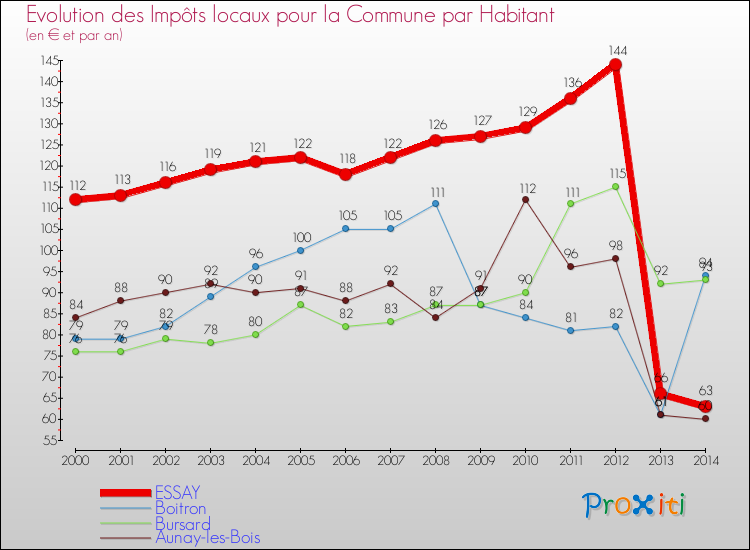 Evolution et montant des impôts locaux par Habitant pour ESSAY et les communes proches de 2000 à 2014 Comparaison des impôts locaux par habitant pour ESSAY et les communes voisines de 2000 à 2014