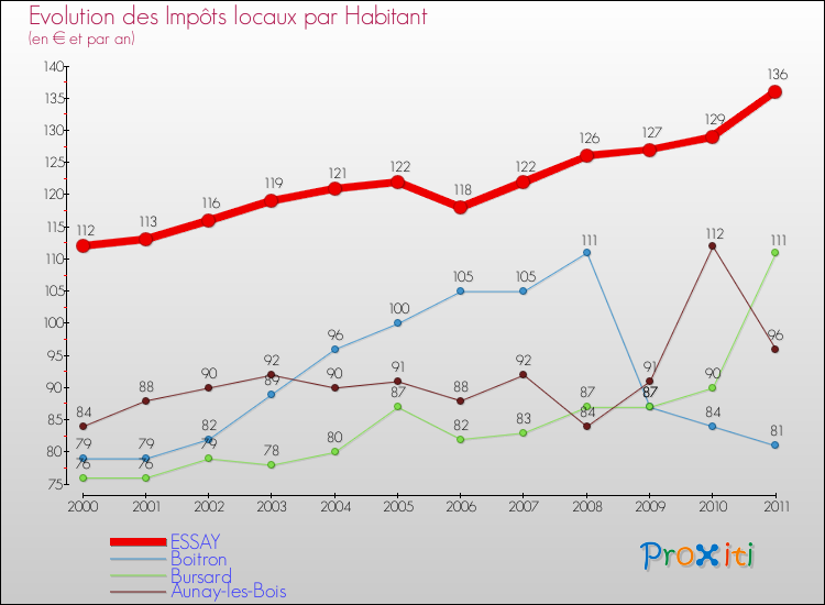 Evolution et montant des impôts locaux par Habitant pour ESSAY et les communes proches Comparaison des impôts locaux par habitant pour ESSAY et les communes voisines