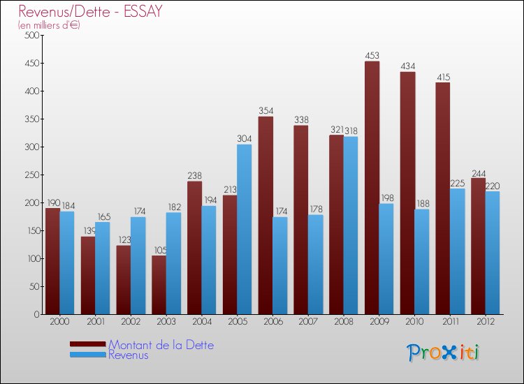 Evolution comparée de la dette et des revenus pour la commune de ESSAY de 2000 à 2012 Comparaison de la dette et des revenus pour ESSAY de 2000 à 2012