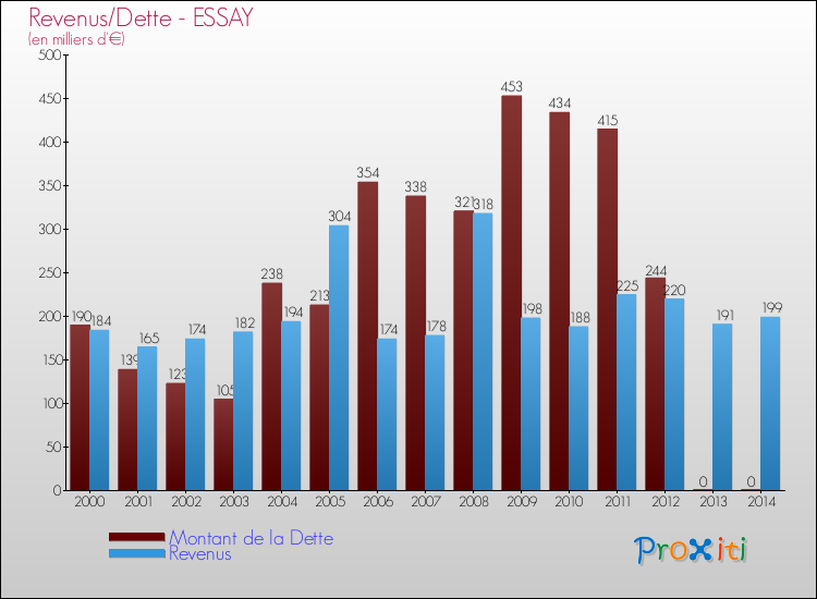 Evolution comparée de la dette et des revenus pour la commune de ESSAY de 2000 à 2014 Comparaison de la dette et des revenus pour ESSAY de 2000 à 2014