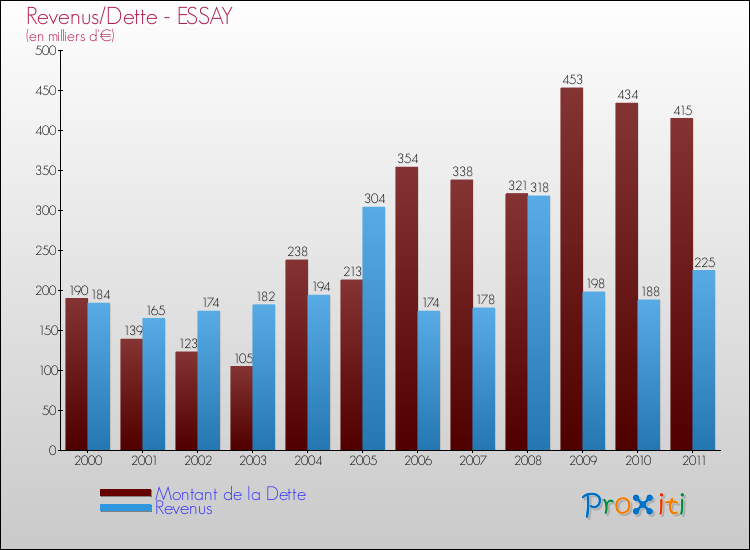 Evolution comparée de la dette et des revenus pour la commune de ESSAY de 2000 à 2011 Comparaison de la dette et des revenus pour ESSAY de 2000 à 2011