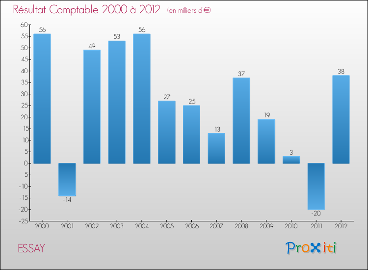 Evolution du résultat comptable pour la commune de ESSAY de 2000 à 2012 Evolution du résultat comptable pour ESSAY de 2000 à 2012
