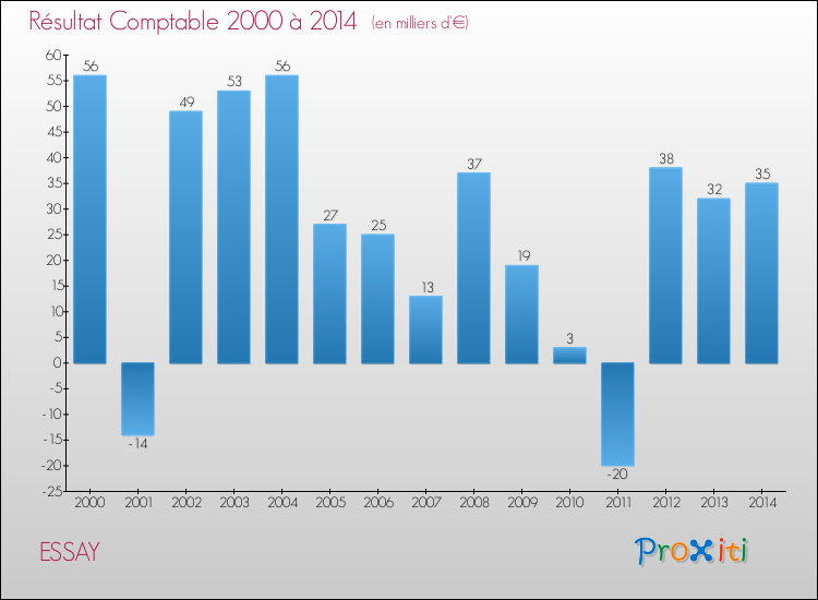 Evolution du résultat comptable pour la commune de ESSAY de 2000 à 2014 Evolution du résultat comptable pour ESSAY de 2000 à 2014