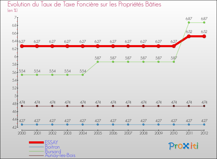 Evolution du taux de la taxe foncière sur le bati pour ESSAY et les communes proches de 2000 à 2012 Comparaison des taux de taxe foncière sur le bati pour ESSAY et les communes voisines de 2000 à 2012