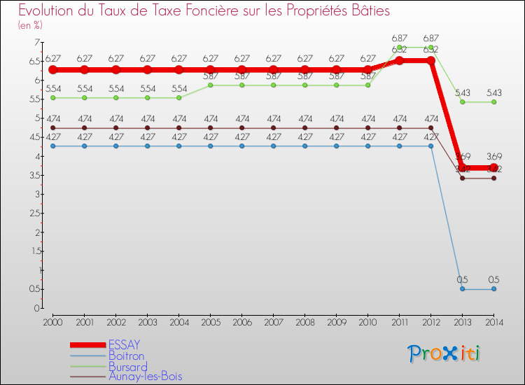 Evolution du taux de la taxe foncière sur le bati pour ESSAY et les communes proches de 2000 à 2014 Comparaison des taux de taxe foncière sur le bati pour ESSAY et les communes voisines de 2000 à 2014